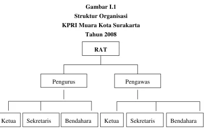 Gambar I.1 Struktur Organisasi  
