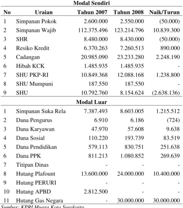 Tabel I.2 Rincian Modal Sendiri dan Modal Luar  