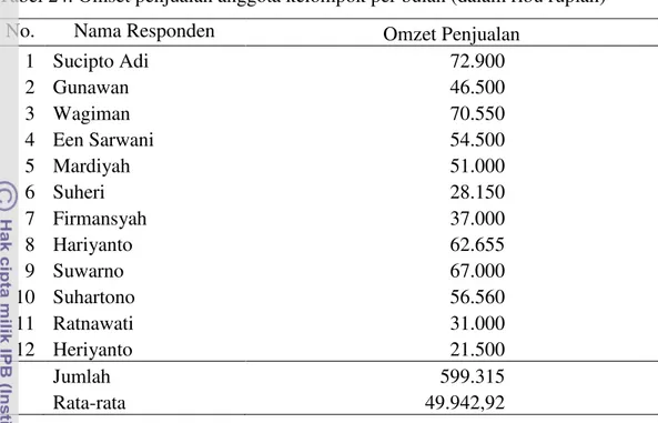 Tabel 24. Omset penjualan anggota kelompok per bulan (dalam ribu rupiah) 