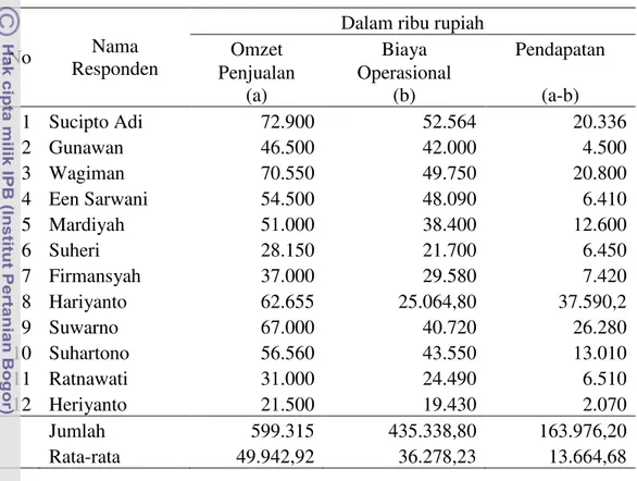 Tabel 25. Pendapatan anggota kelompok per bulan (dalam ribu rupiah) 