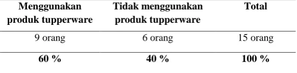 Tabel 1.1 Jumlah Responden Terkait Produk Tupperware 