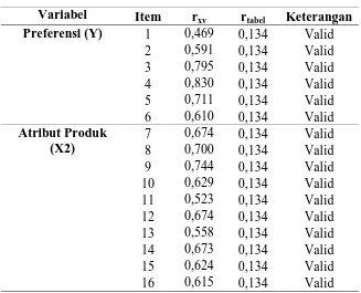 Tabel 3.2 Uji Validitas untuk Soal Preferensi dan Atribut Produk 