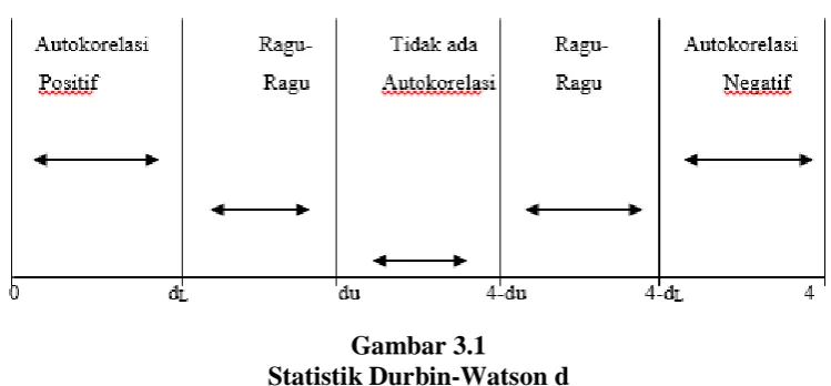 Gambar 3.1  Statistik Durbin-Watson d 