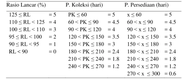 Tabel 10 Skor Rasio Lancar, Periode Koleksi dan Perputaran Persediaan  Rasio Lancar (%)  P