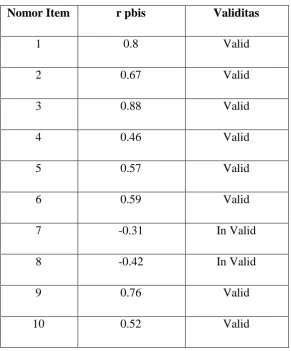 Tabel 3.5 Hasil Perhitungan Uji Validitas Instrumen Keterampilan 