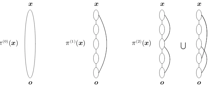 Figure 4: Schematic representations of π(0)(x), π(1)(x) and π(2)(x).