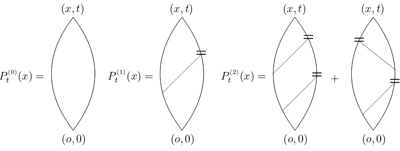 Figure 5: Graphical representations of P(0)t (x), P(1)t (x) and P(2)t (x). Lines indicate two-point functions,and small bars indicate a convolution with pε.Spatial bonds that are present at all vertices in thediagrams are left implicit.