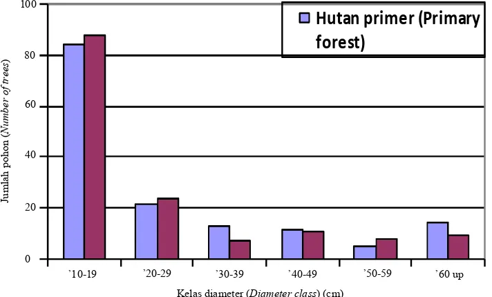 Gambar (Figure) 1. Kerapatan tegakan berdasarkan kelas diameter di Siberut Selatan (Forest stand population by diameter at South Siberut)  