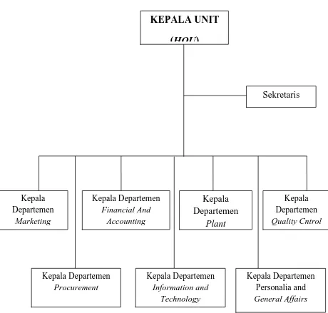 Gambar 4.1 Struktur Organisasi PT. Indojaya Agrinusa, Tbk 
