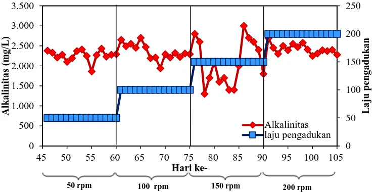 Gambar 4.6 Pengaruh Laju Pengadukan terhadap Profil Alkalinitas  200 rpm
