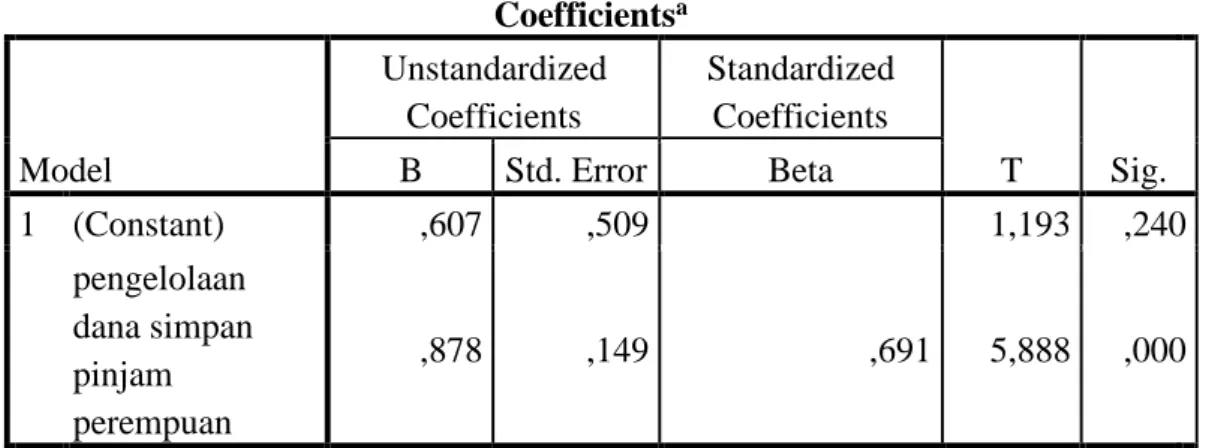 Tabel 4.6.2 Hasil Uji Heteroskedastisitas  Coefficients a