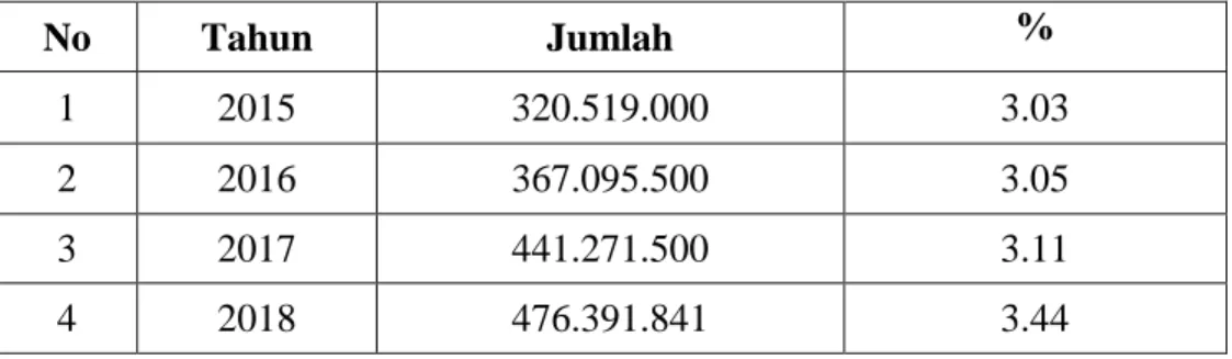 Tabel 1.1 Jumlah data Return On Asset (ROA) 
