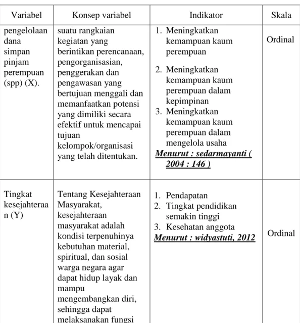 Tabel 3.1 Operasional Variabel 