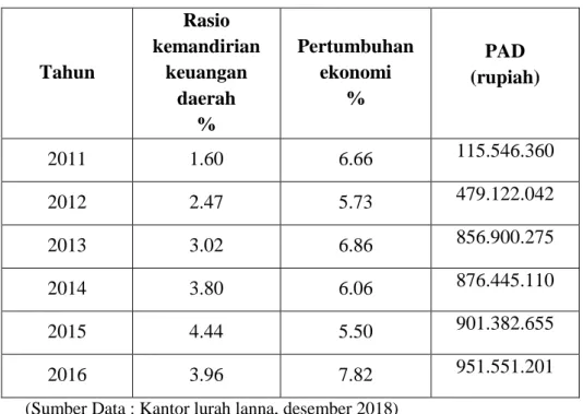Tabel 4.3 pendapatan masyarakat 