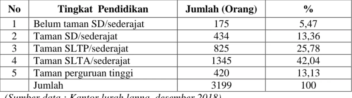 Tabel 4.4 Keadaan penduduk menurut tingkat pendidikan 