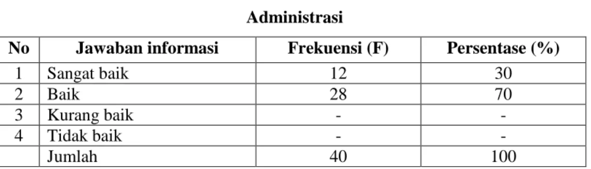 Tabel 4.9  Administrasi 