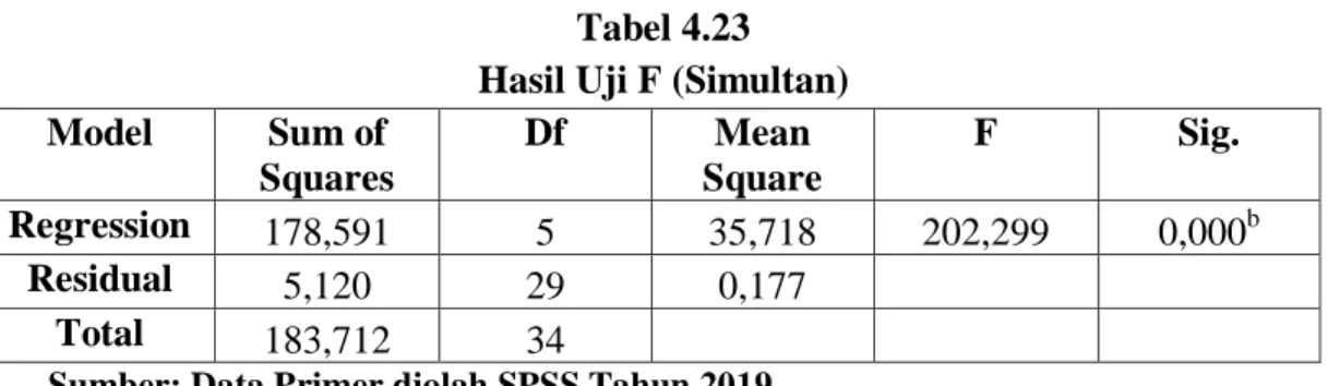 Tabel 4.23  Hasil Uji F (Simultan)  Model  Sum of 