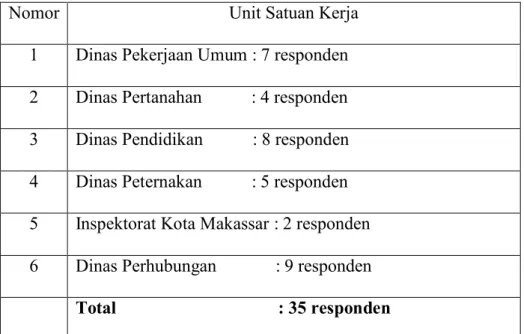 Tabel 3.1 Daftar Nama Dinas dan Badan/Kantor Instansi  Pemerintah di Kota Makassar 