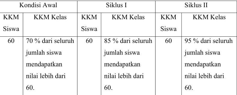 Tabel 4. Kriteria Ketuntasan Minimum   