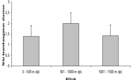 Gambar (Figure) 2. Tingkat keanekaragaman tumbuhan bawah di Taman Nasional Manusela berdasarkan indeks Shannon di sekitar jenis-jenis begonia (Level of undergrowth diversity under-neath begonia in Manusela National Park)  