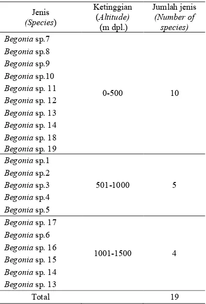 Tabel (Table) 3. Sebaran Begonia berdasarkan ketinggian tempat (Distribution of Begonia based on altitude) 