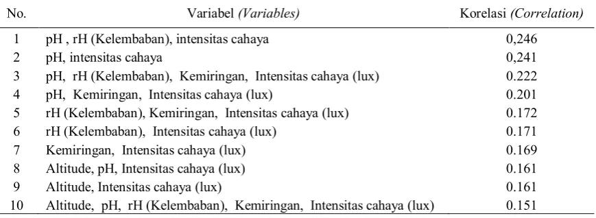 Tabel (Table) 5. Lanjutan (Continued)