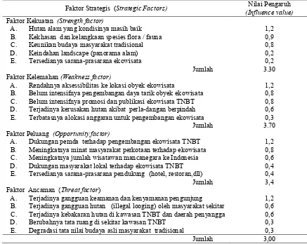 Tabel  (Table)  1.  Faktor  strategis internal dan eksternal (Internal and eksternal strategic factors) 