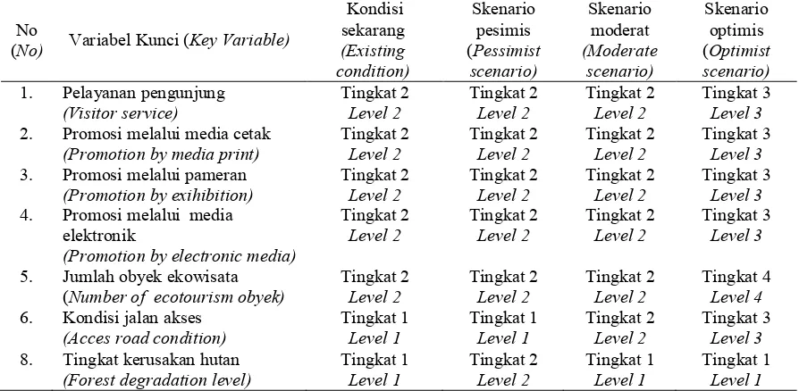 Tabel (Table) 2.   Kondisi variabel kunci dari masing-masing skenario model (Key variable condition of each model scenario) 
