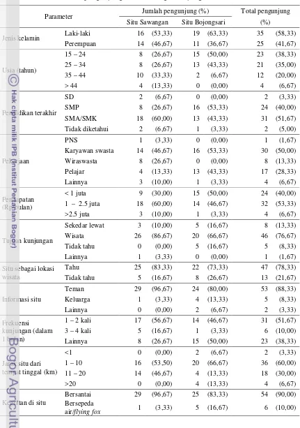 Tabel 6 Karakteristik pengunjung Situ Sawangan-Bojongsari