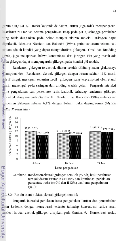 Gambar 8  Rendemen ekstrak glikogen temilok (% b/b) hasil perebusan 