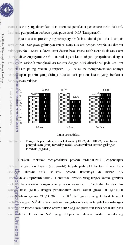 Gambar 9     Pengaruh persentase resin kationik  (     9% dan    12%) dan lama 