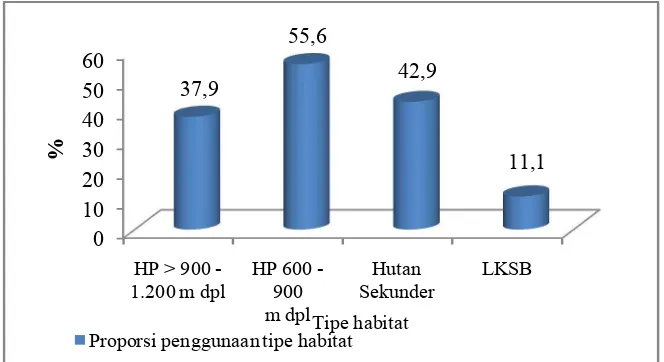 Gambar (Figure) 3. Proporsi penggunaan tipe habitat berdasarkan used plot (The proportion of utilization habitat types based on used plot) 