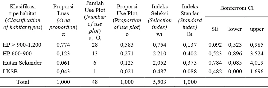 Table (Table) 4. Hasil analisis nilai Chi-square pemilihan tipe habitat oleh orangutan (The results of Chi-square analysis of selection habitat types by orangutan) 