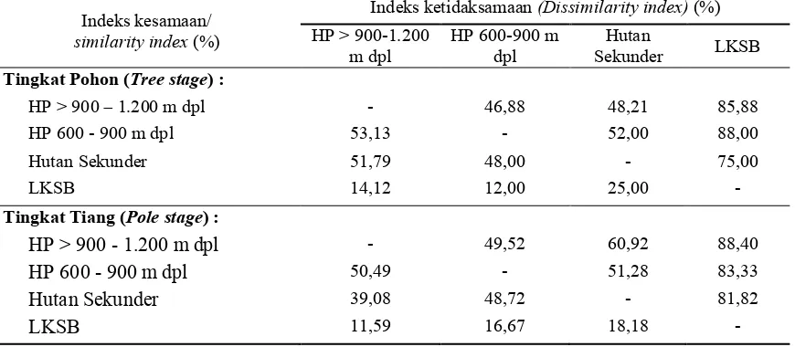 Tabel  (Table) 2. Indeks kesamaan dan ketidaksamaan komunitas berbagai tipe habitat (Index of community similarity and dissimilarity various habitat types)  