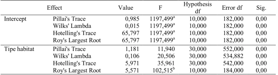 Tabel (Table) 3.  Hasil Multivariate Test  tipe habitat terhadap variabel vegetasi (Multivariate Test Results of habitat types of vegetation variables) 