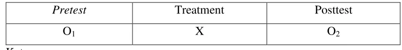 Tabel 3.1 Diagram one group pretest posttest design 