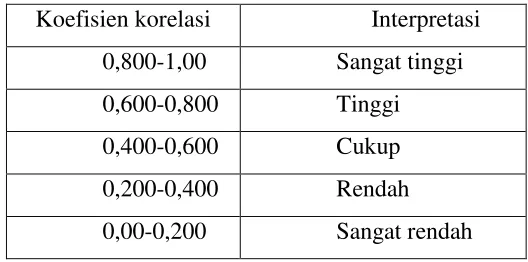Tabel 3.2  Daftar Interpretasi Koefisien Relasi 