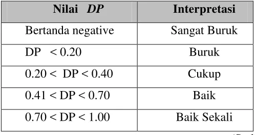 Tabel 3.4 interpretasi daya pembeda 