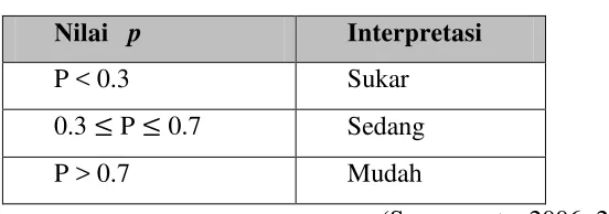 Tabel 3.5 Interpretasi Tingkat Kesukaran  