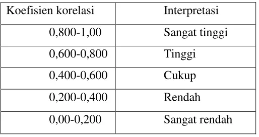 Tabel 3.8  Daftar Interpretasi Koefisien Korelasi 