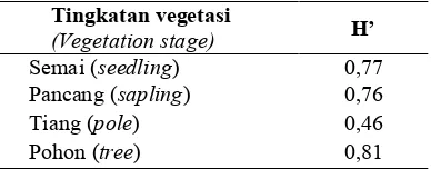 Tabel (Table) 1.  Nilai indeks keanekaragaman jenis pada setiap tingkatan vegetasi (Diversity index value of each vegetation stage) 