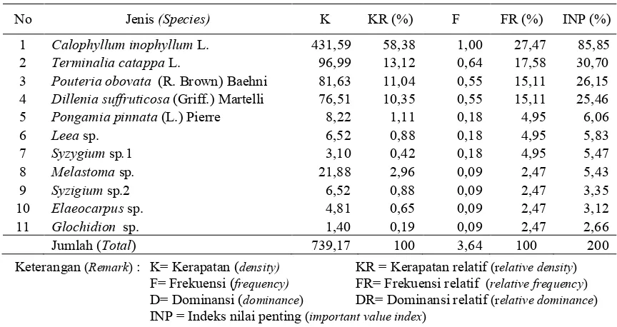 Tabel (Table) 3.  Urutan tingkat dominasi berdasarkan Indeks Nilai Penting setiap jenis pada tingkat pancang (Rank of dominance level of each species based on important value index at sapling stage) 