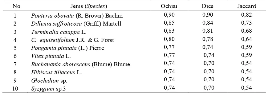 Tabel (Table) 7.  Indeks asosiasi nyamplung dengan 10 jenis pohon lain (Association index of nyamplung index with 10 other species)    