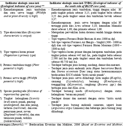 Tabel (Table) 2. Indikator ekologis pada zona inti TNBG bagian Selatan (Ecological indicator of the south side of BGNP core zone) 