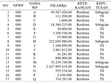 Tabel II.4 Daftar PPh Badan Lebih Bayar Tahun 2007 