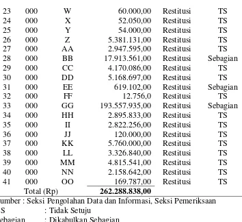 Tabel II.6 Daftar PPh Badan Lebih Bayar Tahun 2008 