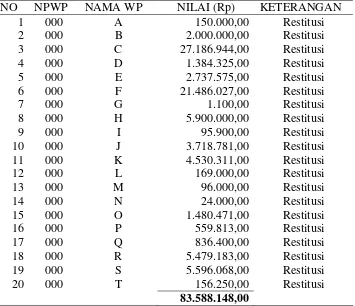 Tabel II.7 Daftar Wajib Pajak Orang Pribadi Lebih Bayar Tahun 2008 