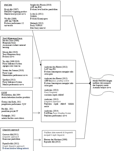 Gambar 2.6. Peta jalan penelitian yang diusulkan 