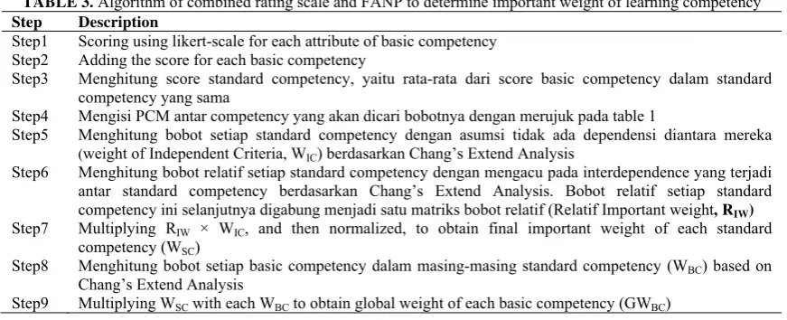 TABLE 3. Algorithm of combined rating scale and FANP to determine important weight of learning competency 