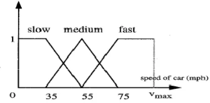 Gambar  2.1. Variabel linguistik untuk kecepatan mobil dengan himpunan fuzzy ‘slow’, ‘medium’ dan ‘fast’ sebagai nilainya (Wang, 1997:60) 
